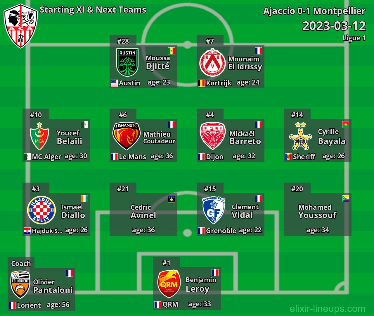 Ajaccio Starting XI & Next Teams 2023-03-12