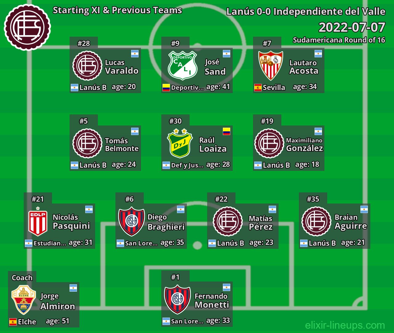Lanús Starting XI & Previous Teams 2022-07-07