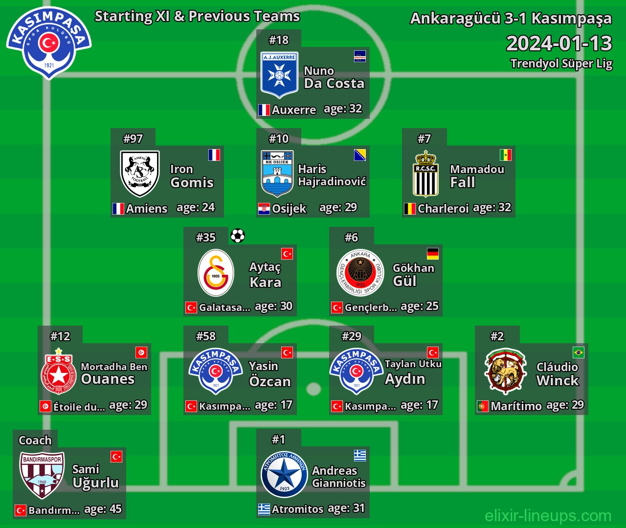 Kasımpaşa Starting XI & Previous Teams 2024-01-13