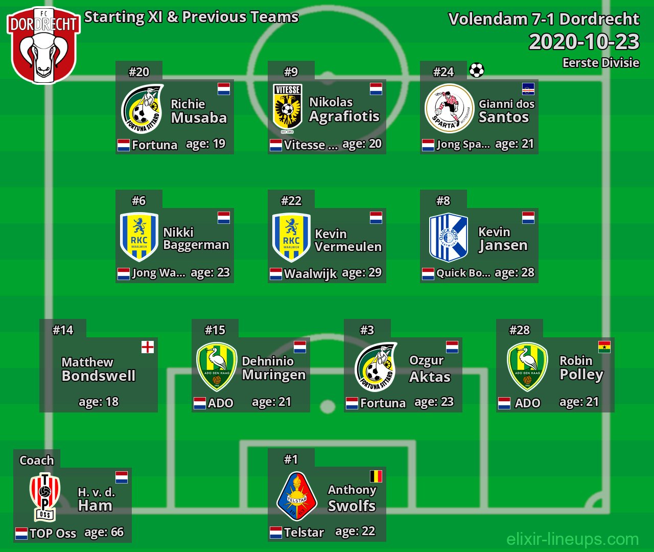 Dordrecht Starting XI & Previous Teams 2020-10-23