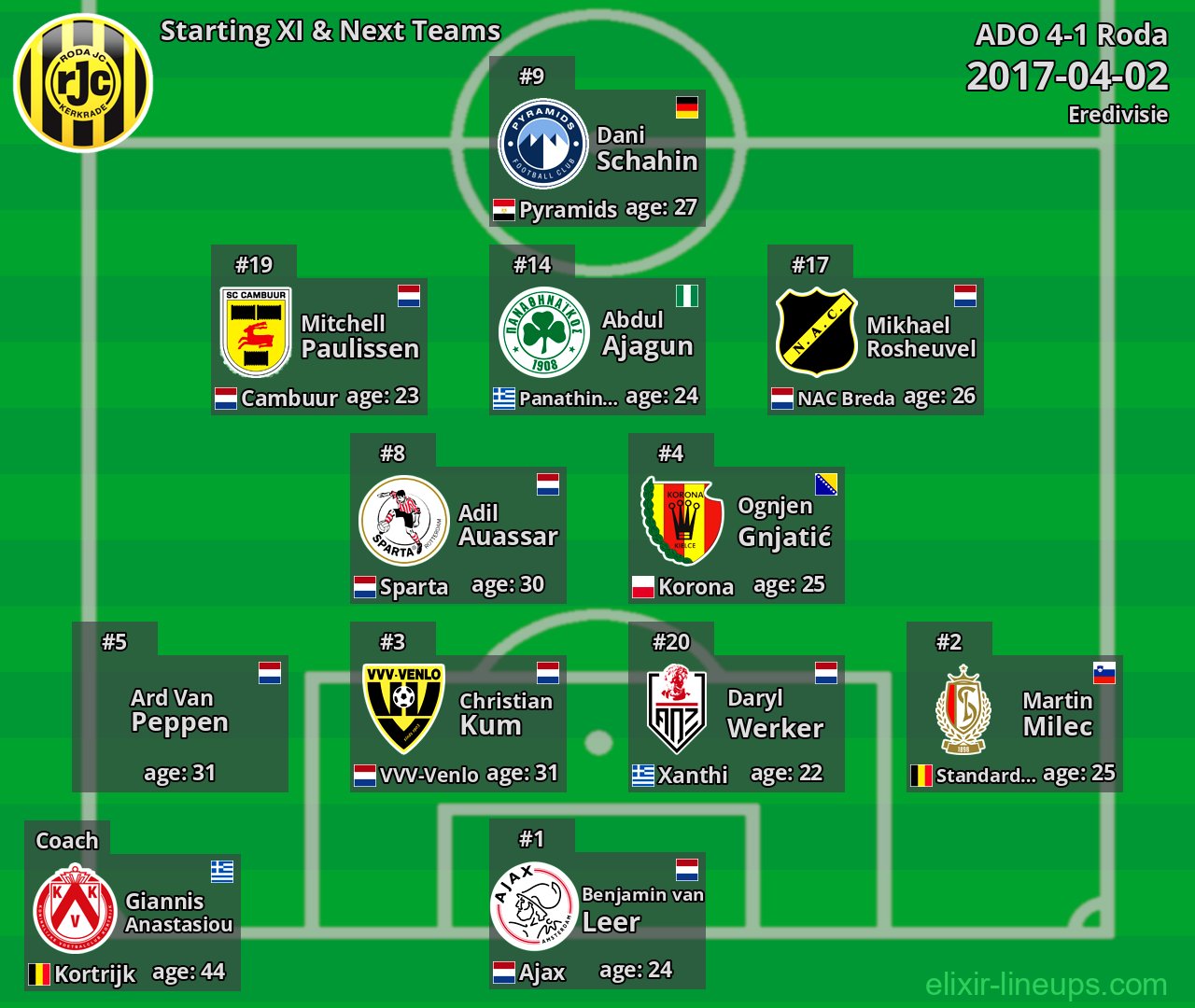 Roda Starting XI & Next Teams 2017-04-02