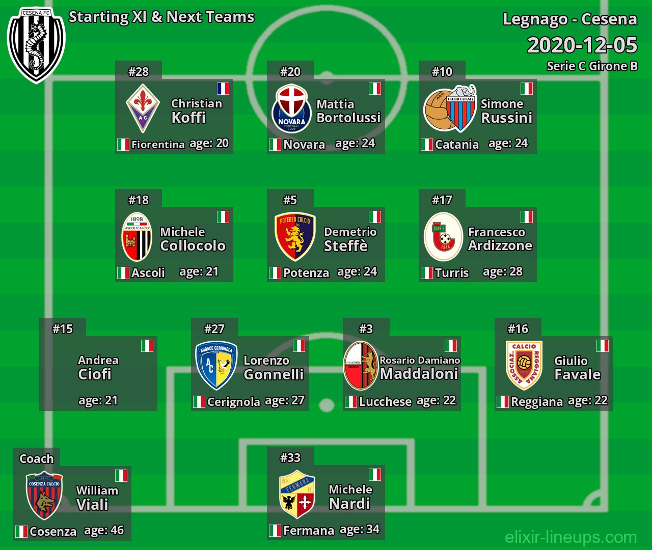 Cesena Starting XI & Next Teams 2020-12-05