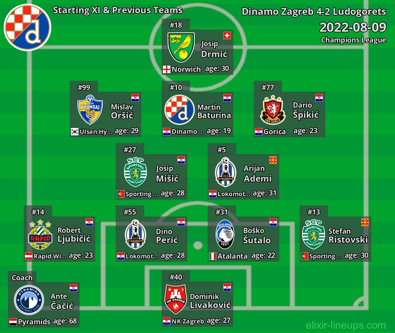 Dinamo Zagreb Starting XI & Previous Teams 2022-08-09