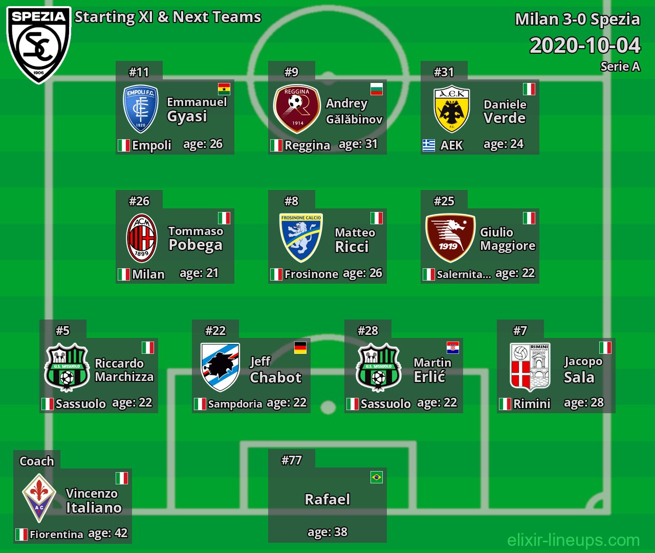 Spezia Starting XI & Next Teams 2020-10-04