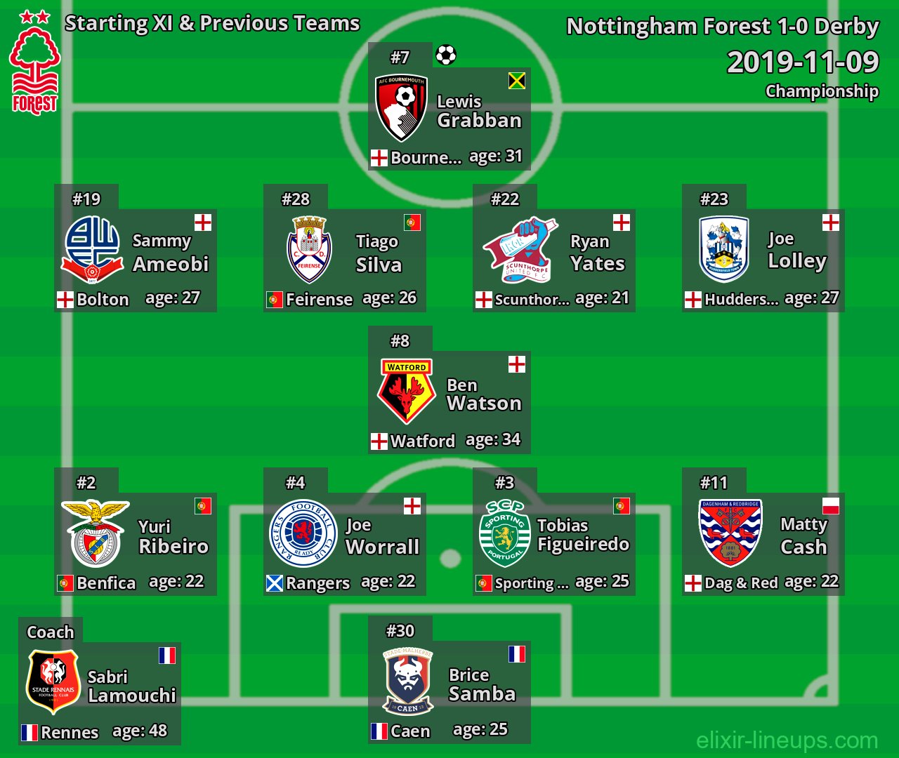 Nottingham Forest Starting XI & Previous Teams 2019-11-09