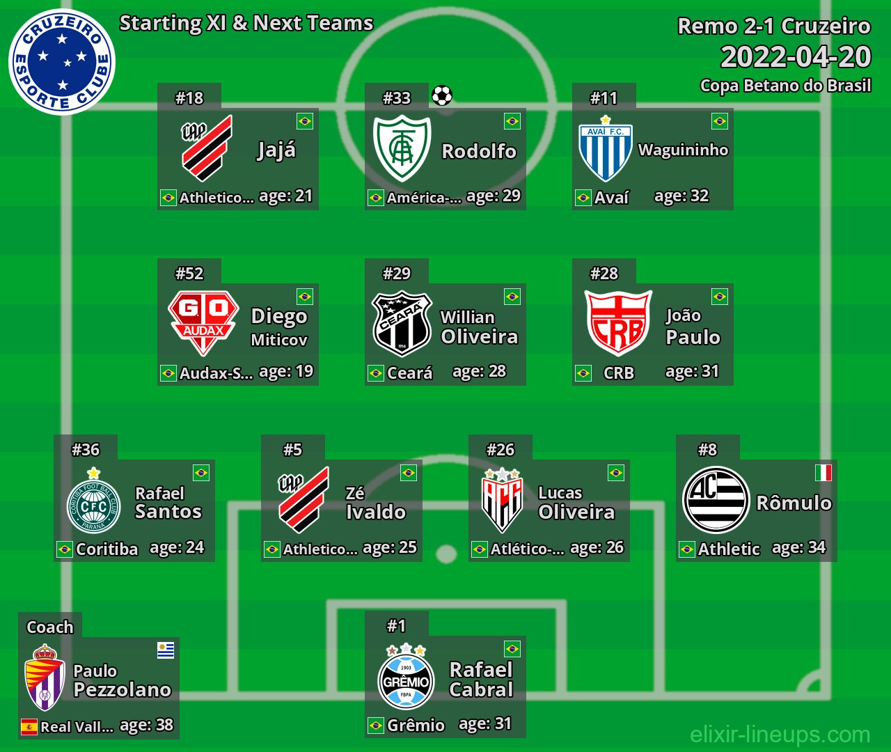 Cruzeiro Starting XI & Next Teams 2022-04-20