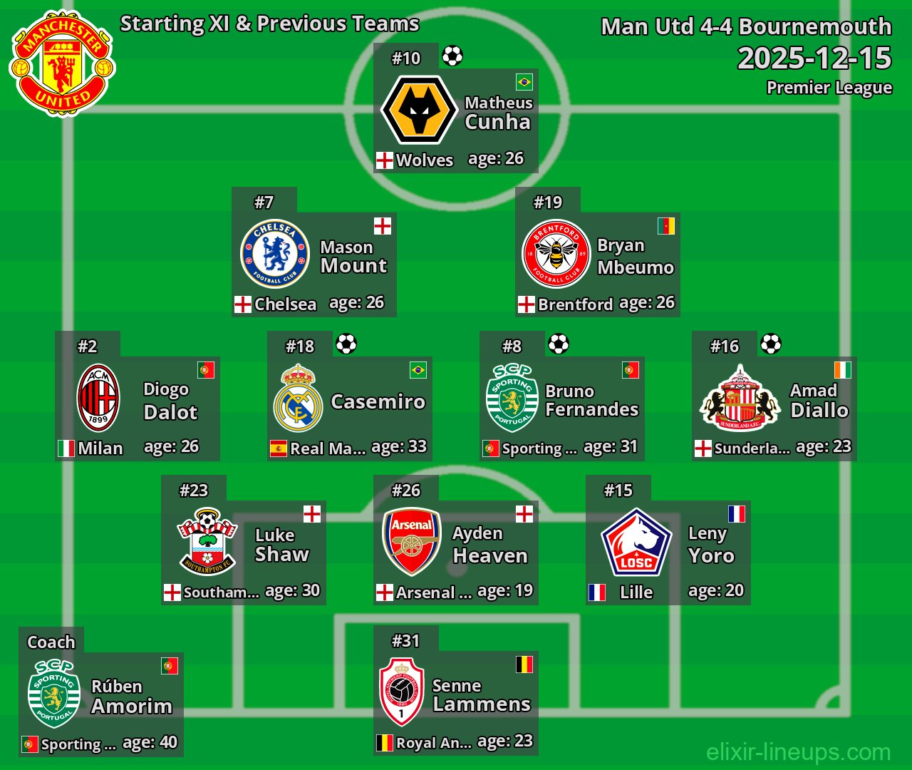 Man Utd Starting XI & Previous Teams 2025-12-15