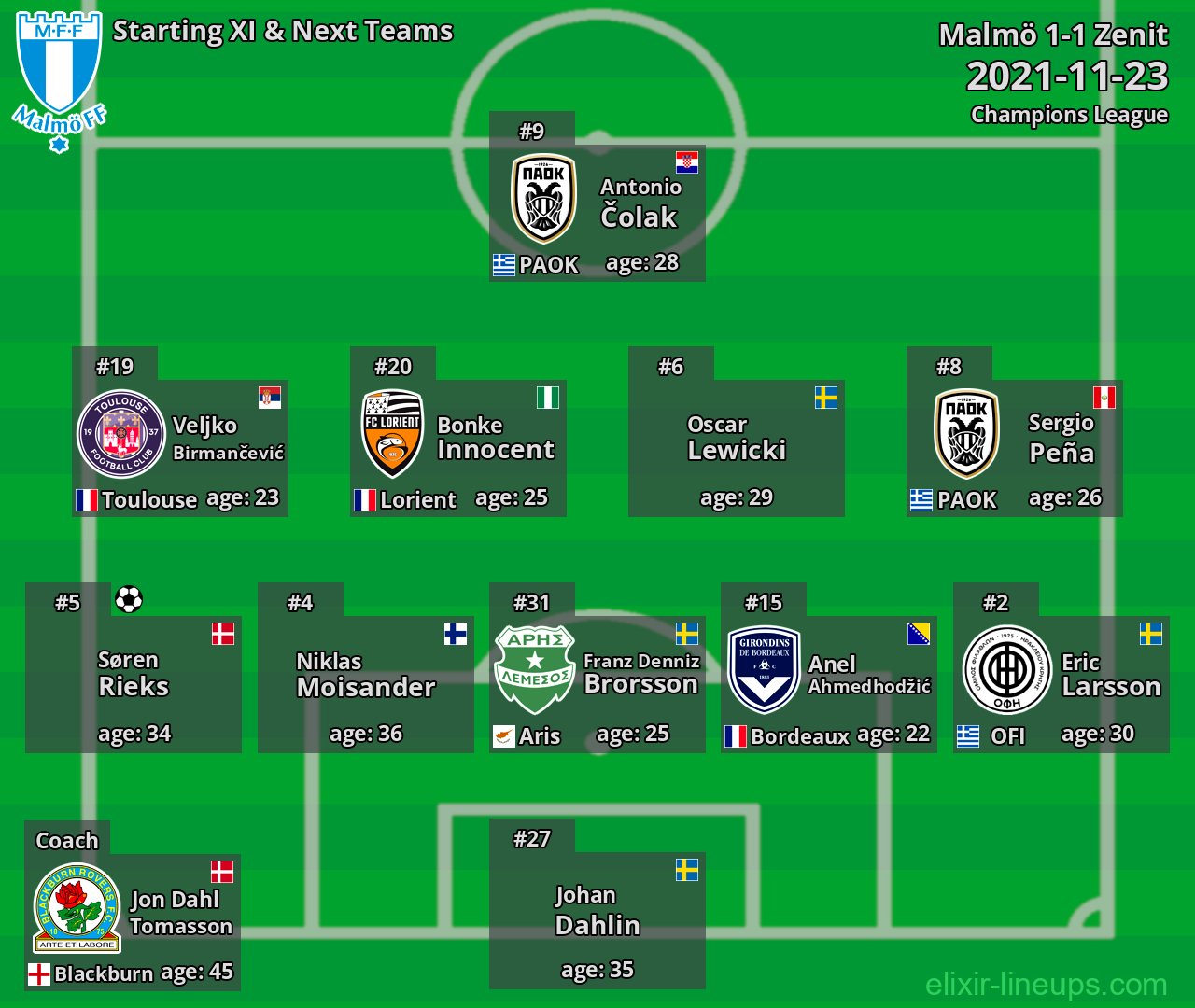 Malmö Starting XI & Next Teams 2021-11-23