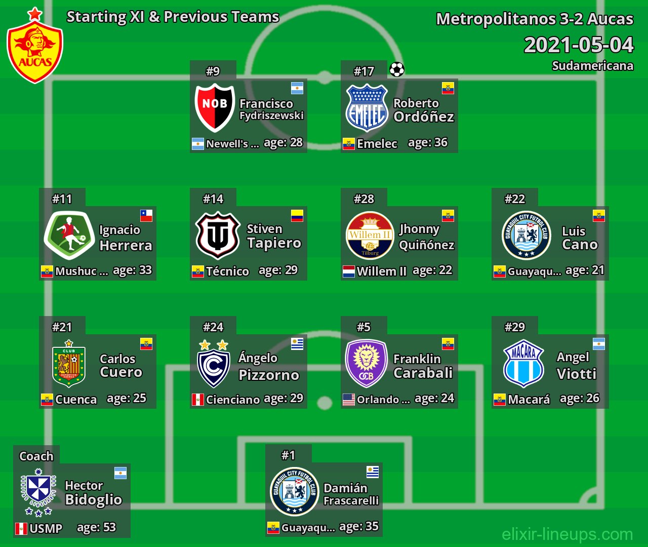 Aucas Starting XI & Previous Teams 2021-05-04