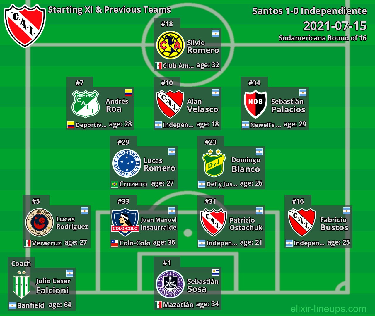 Independiente Starting XI & Previous Teams 2021-07-15