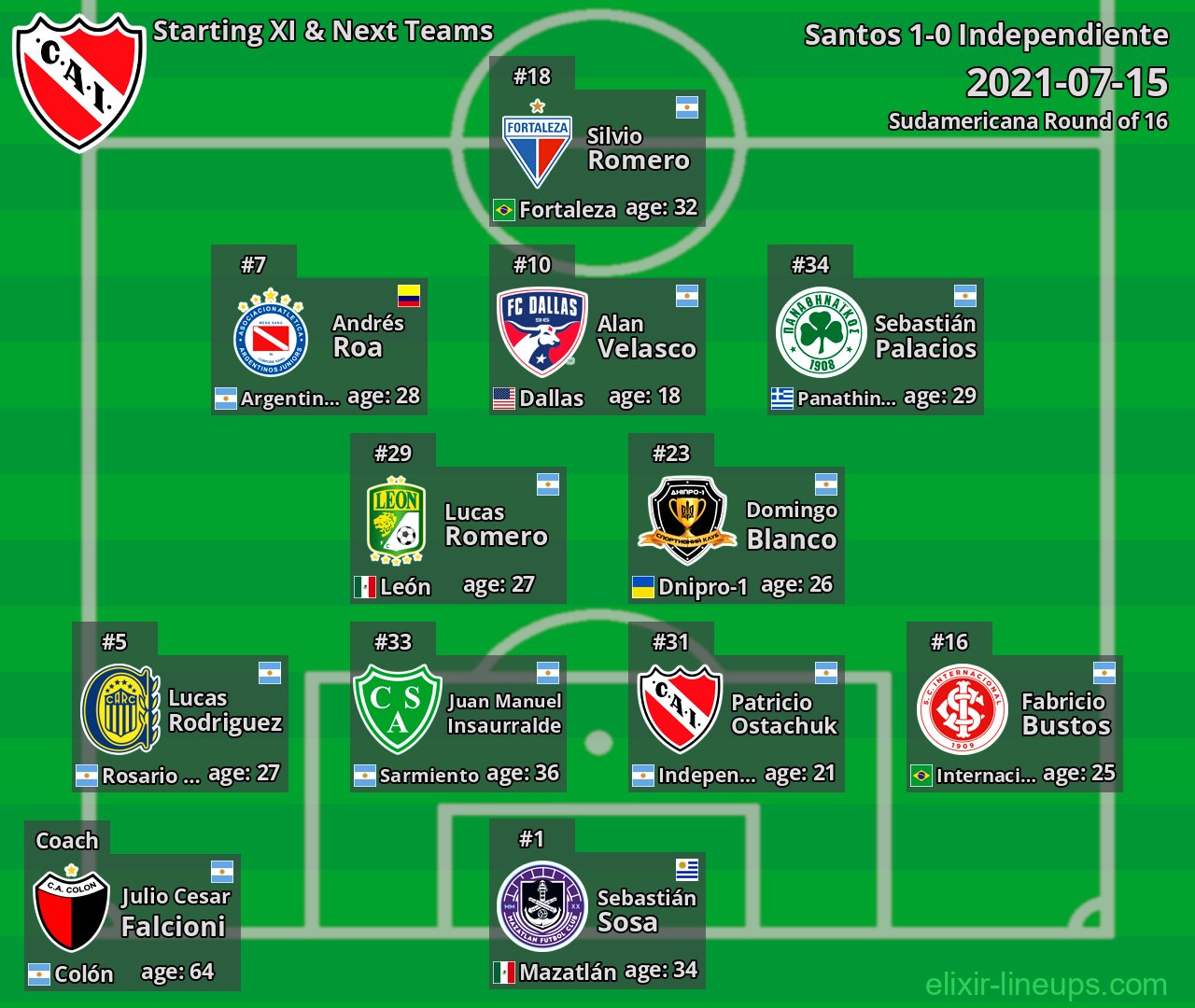 Independiente Starting XI & Next Teams 2021-07-15
