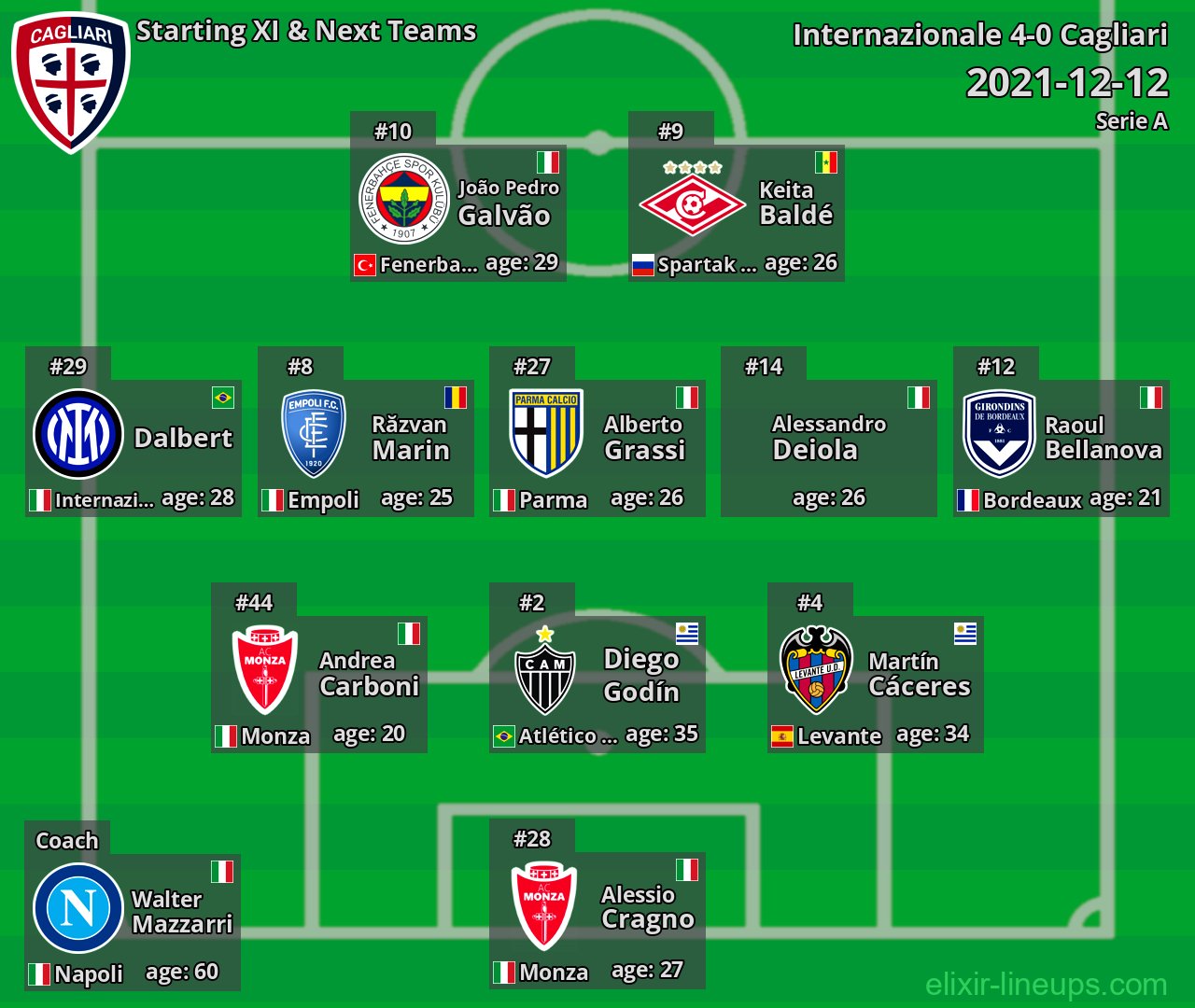 Cagliari Starting XI & Next Teams 2021-12-12