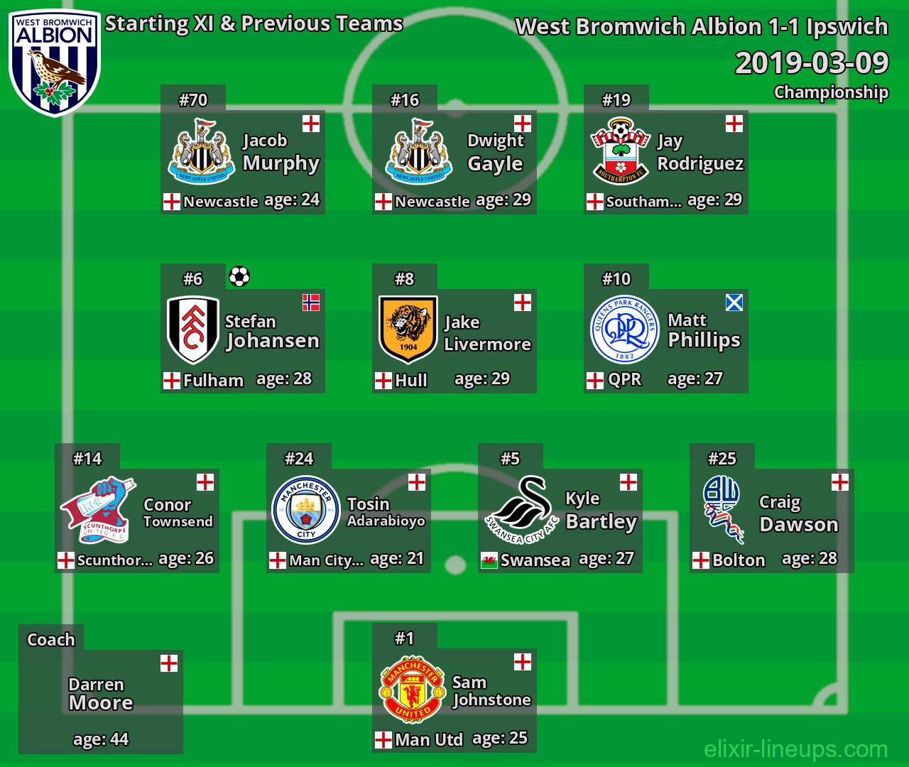 West Bromwich Albion Starting XI & Previous Teams 2019-03-09