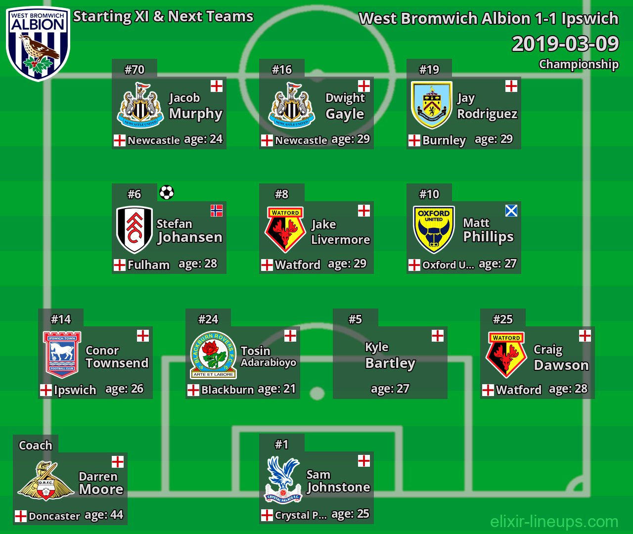 West Bromwich Albion Starting XI & Next Teams 2019-03-09