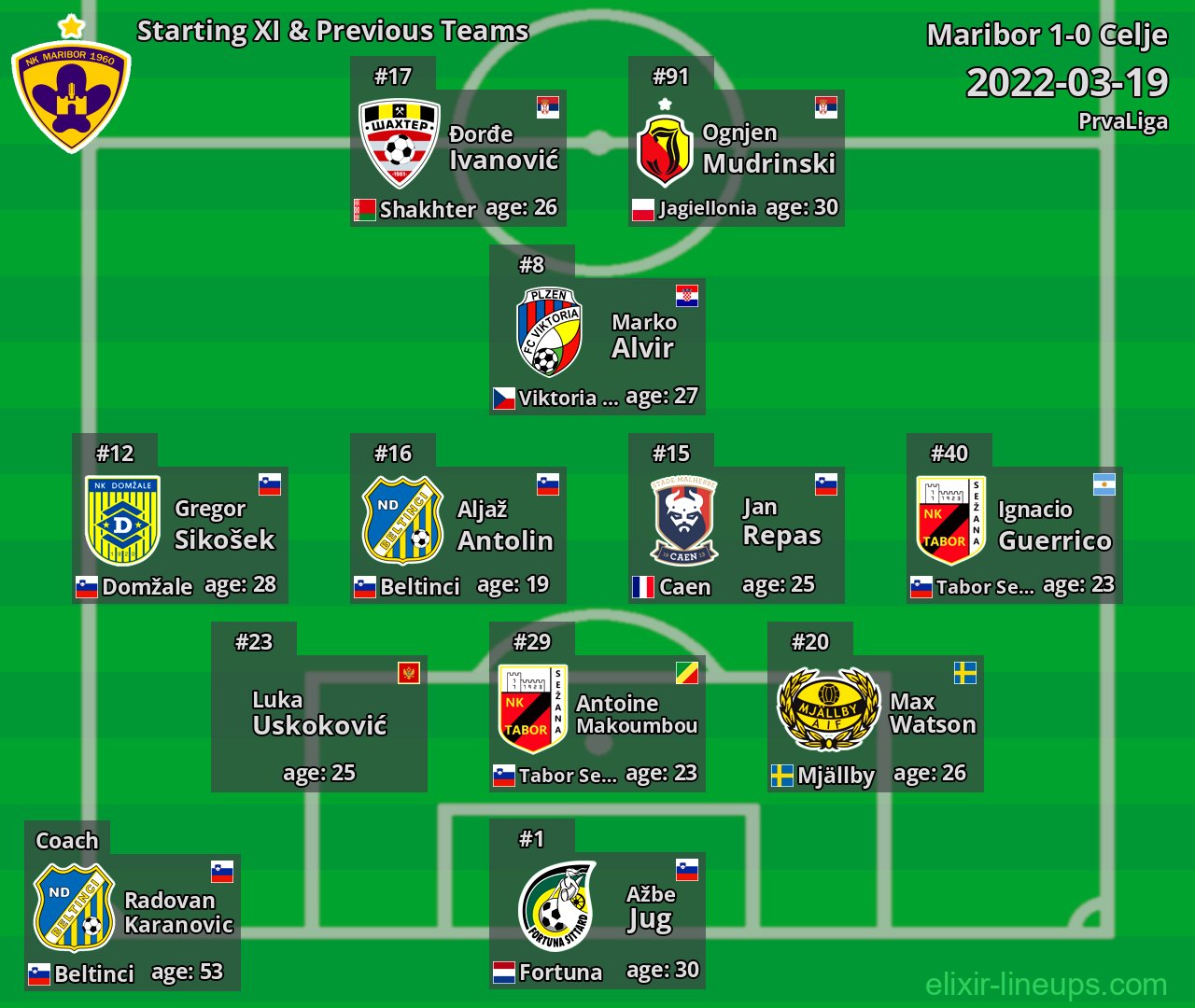 Maribor Starting XI & Previous Teams 2022-03-19