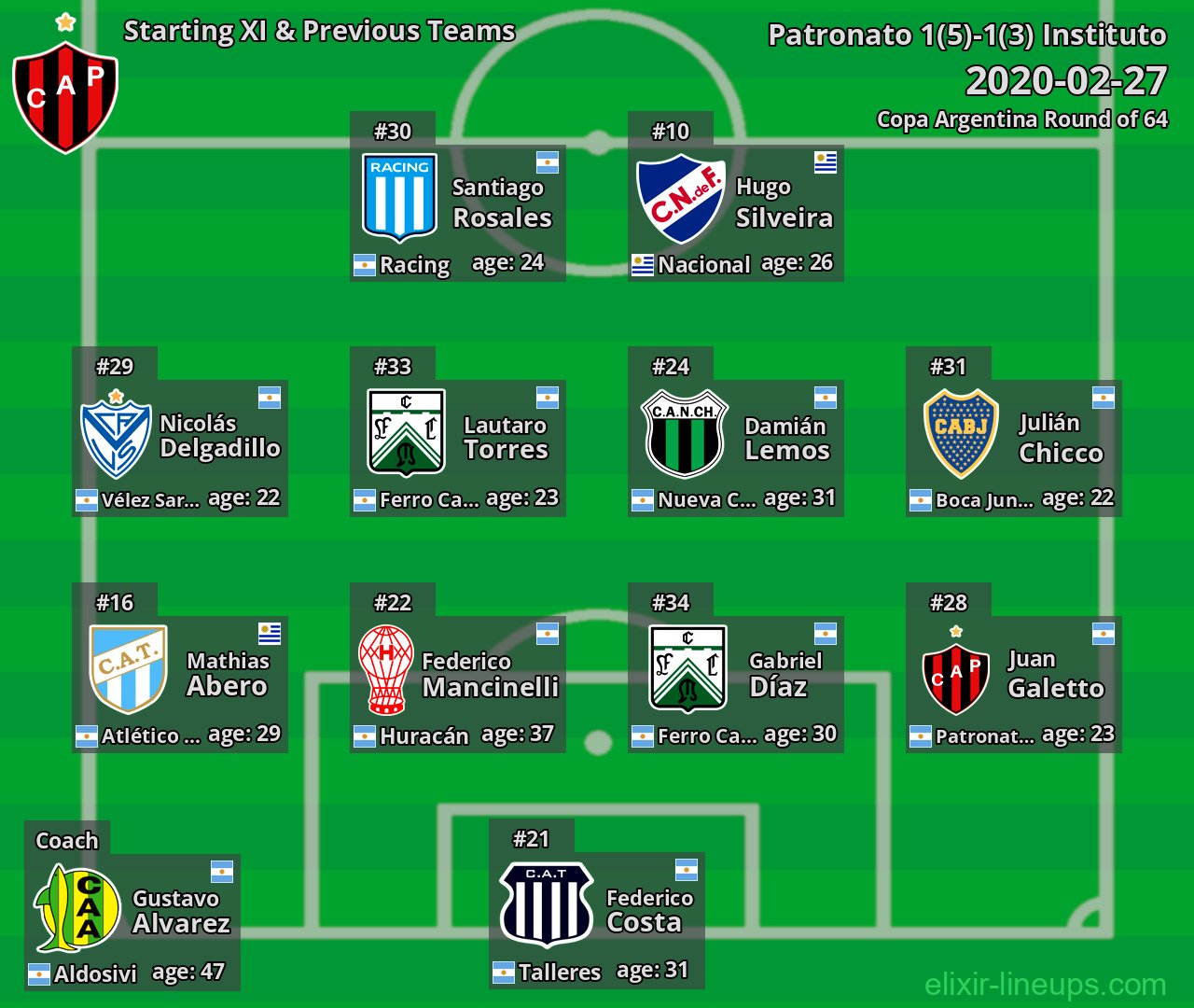 Patronato Starting XI & Previous Teams 2020-02-27