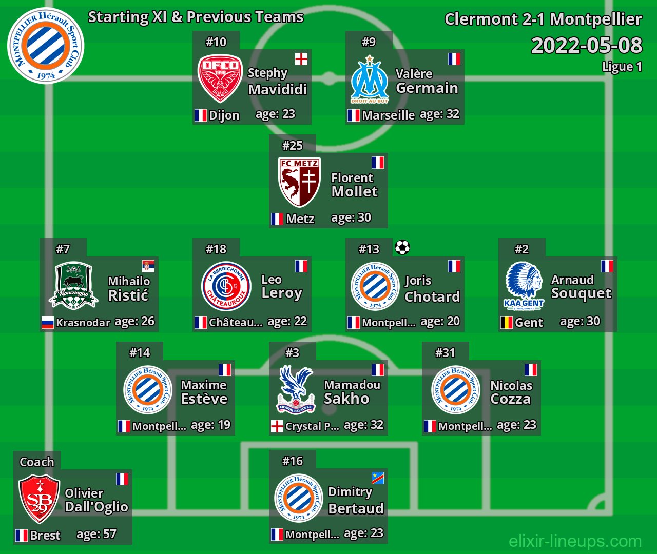 Montpellier Starting XI & Previous Teams 2022-05-08