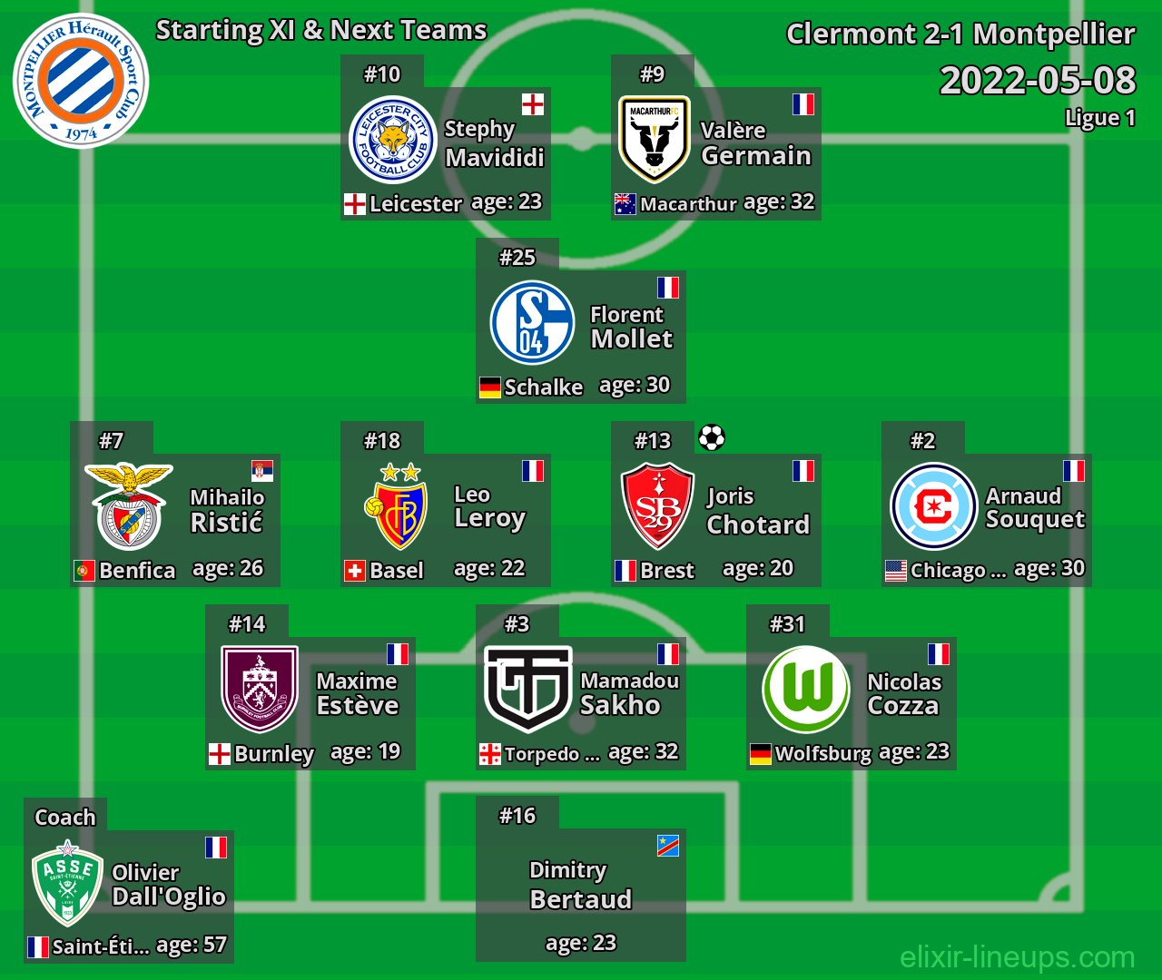 Montpellier Starting XI & Next Teams 2022-05-08