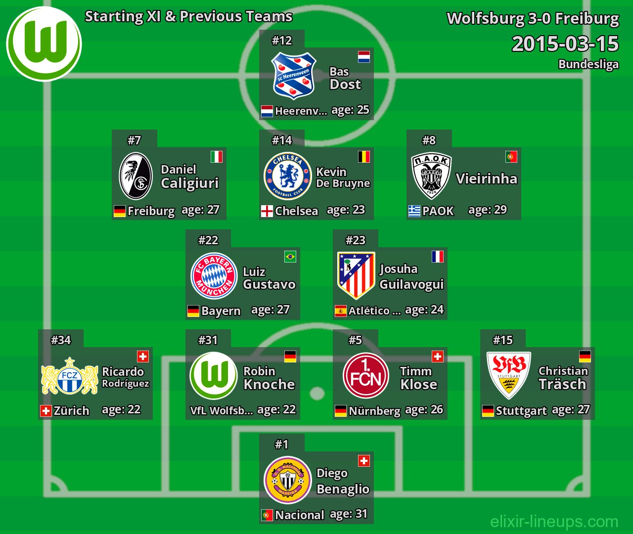 Wolfsburg Starting XI & Previous Teams 2015-03-15