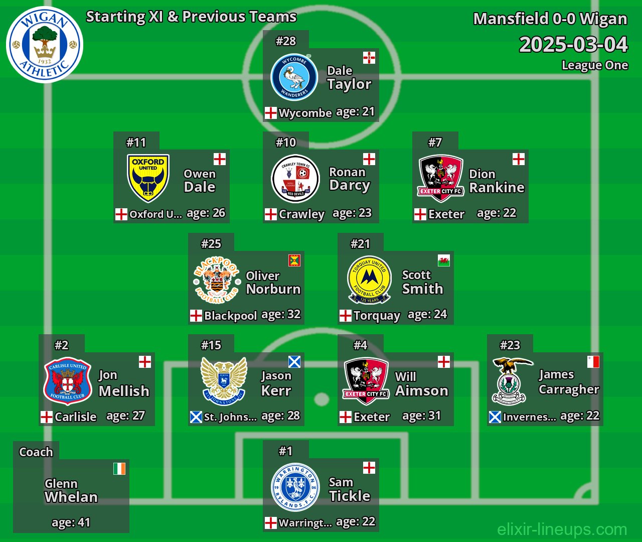 Wigan Starting XI & Previous Teams 2025-03-04