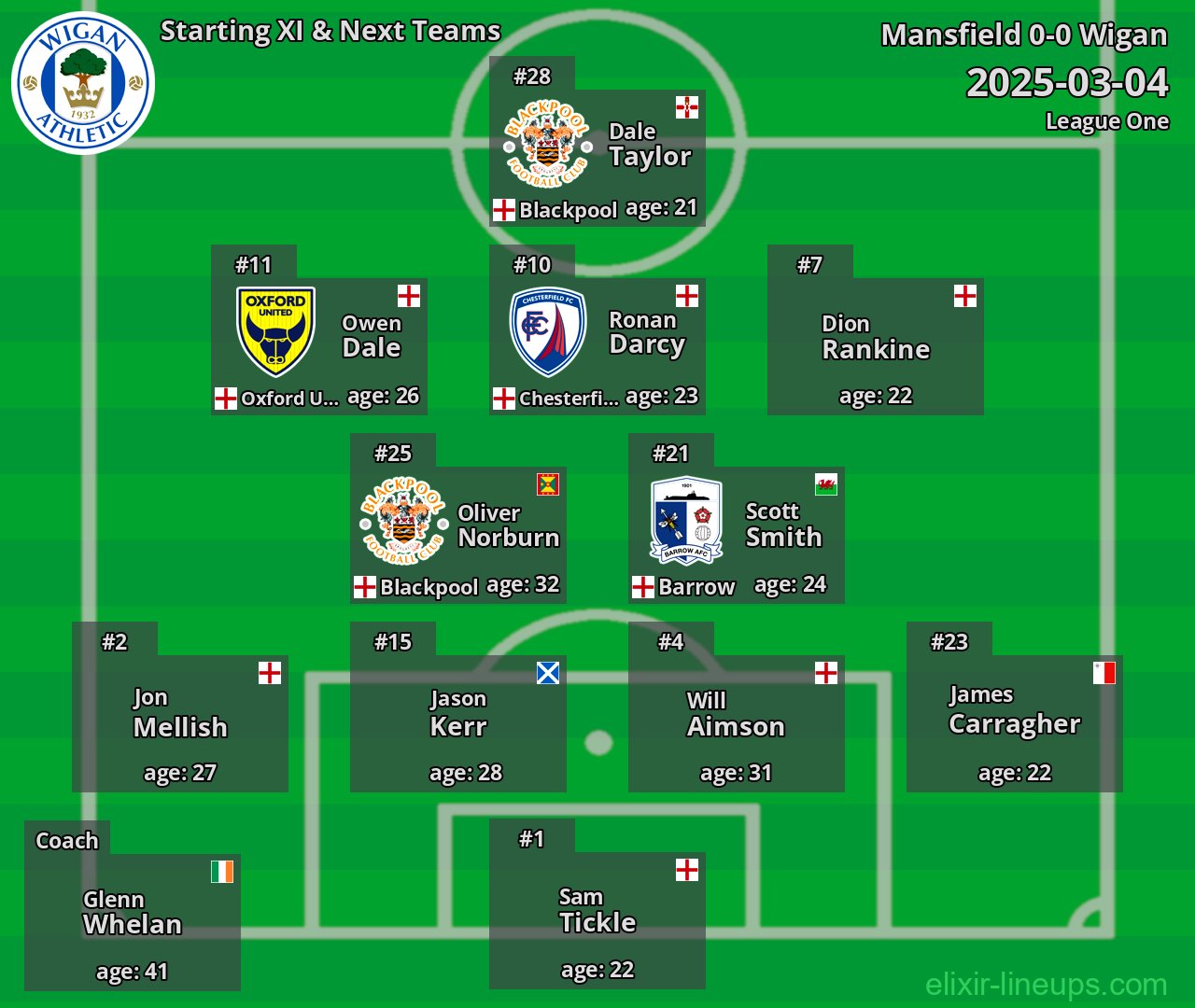 Wigan Starting XI & Next Teams 2025-03-04