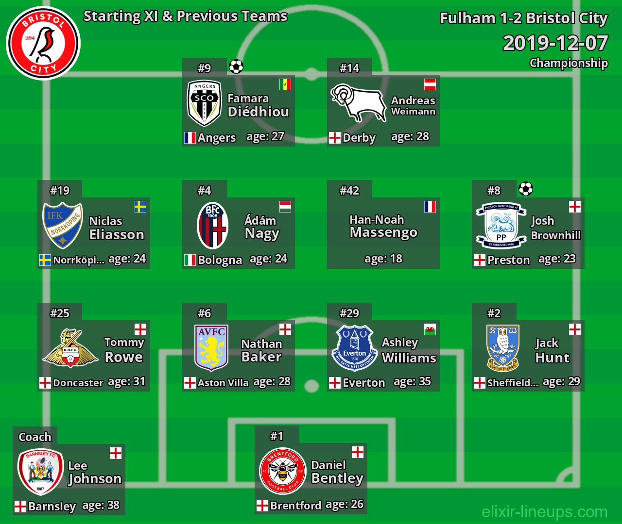 Bristol City Starting XI & Previous Teams 2019-12-07