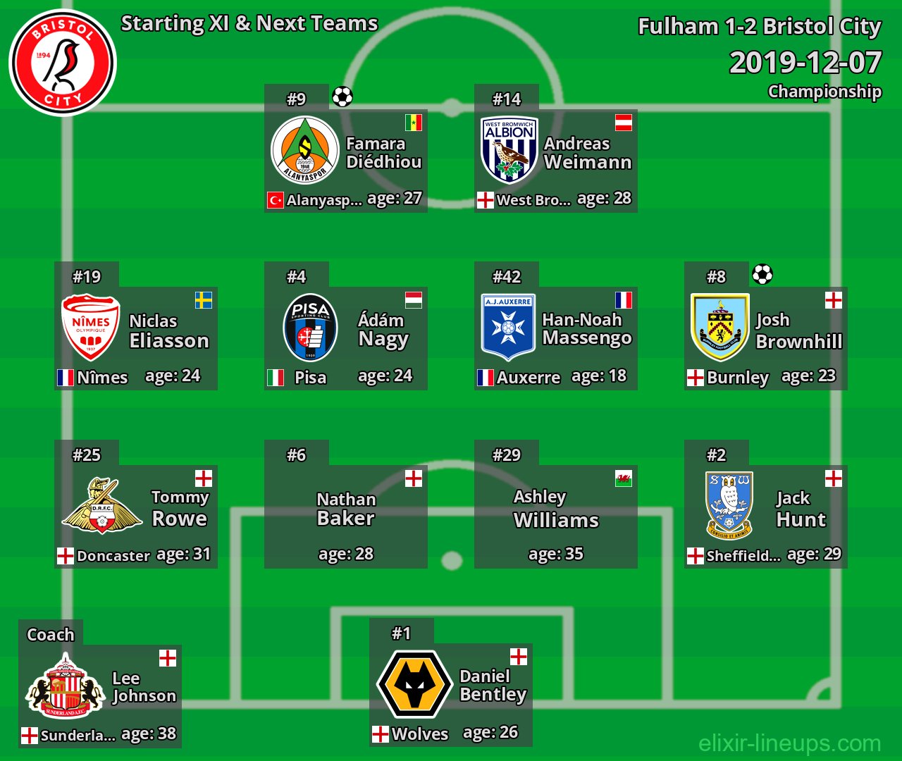 Bristol City Starting XI & Next Teams 2019-12-07