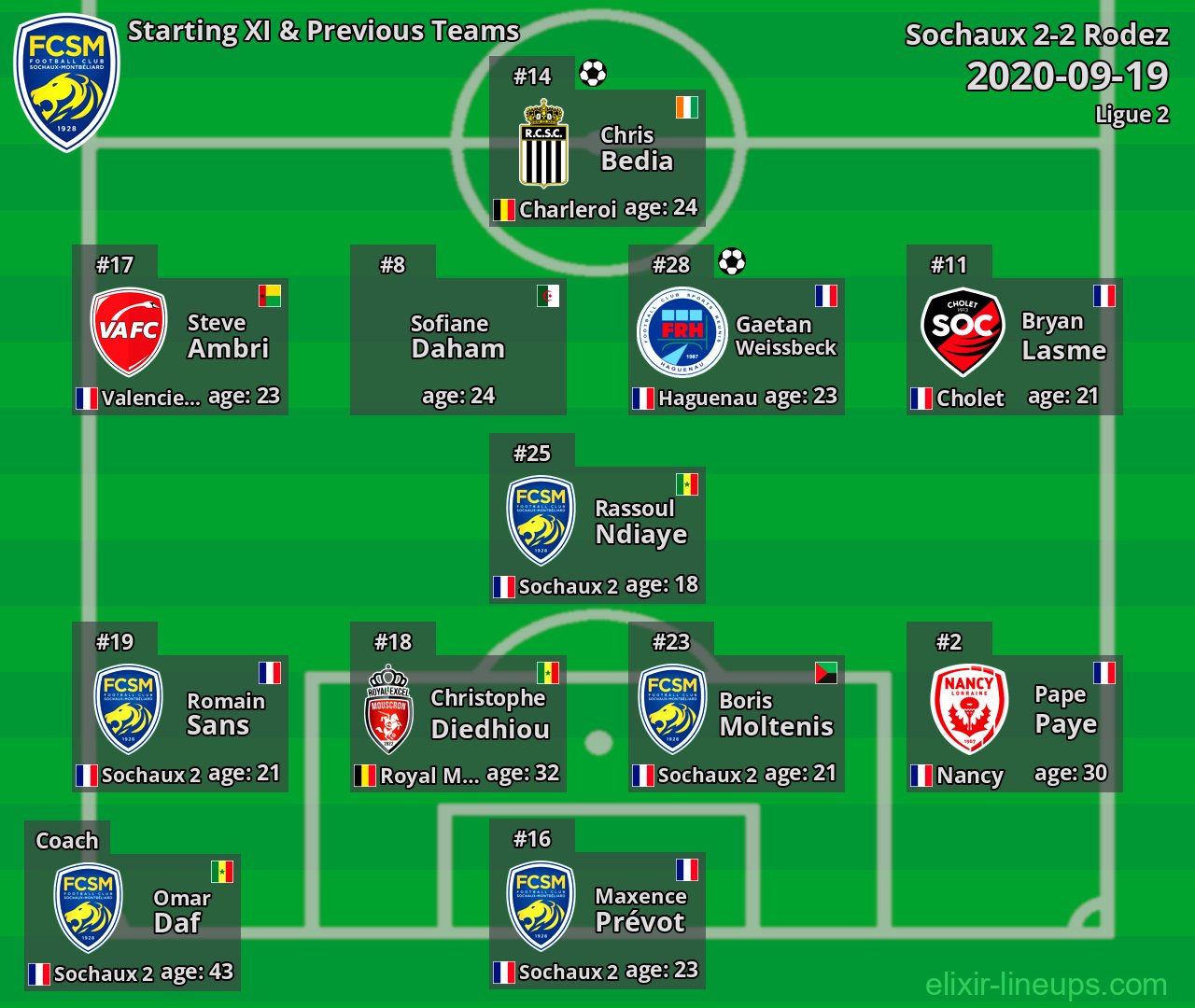 Sochaux Starting XI & Previous Teams 2020-09-19