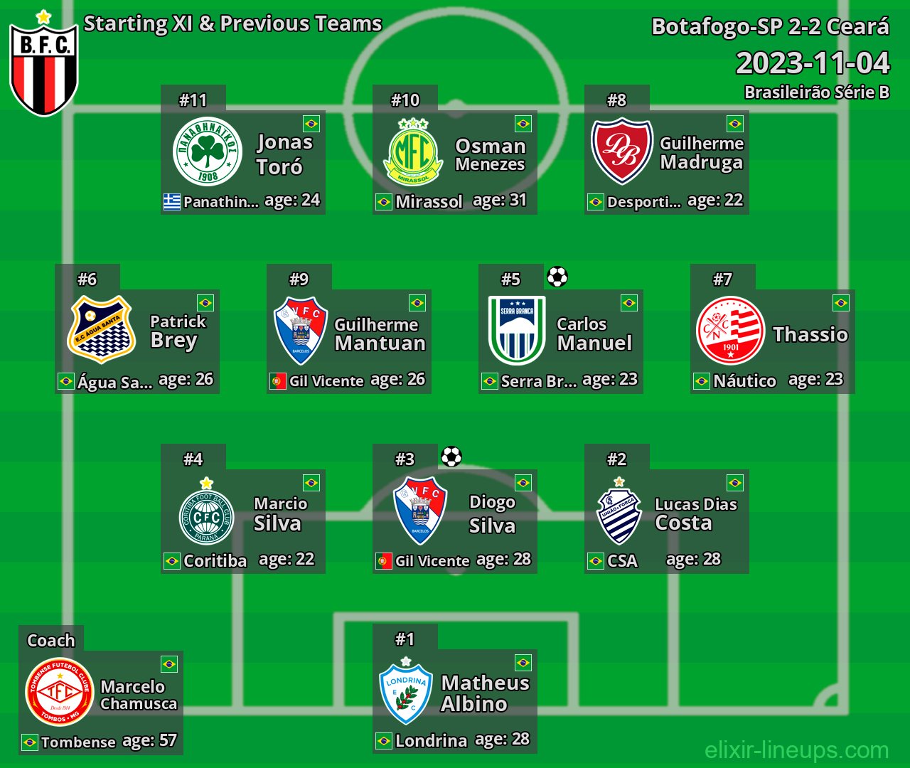 Botafogo-SP Starting XI & Previous Teams 2023-11-04