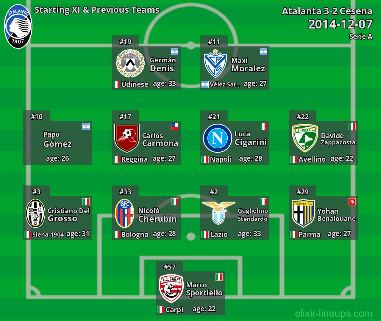 Atalanta Starting XI & Previous Teams 2014-12-07