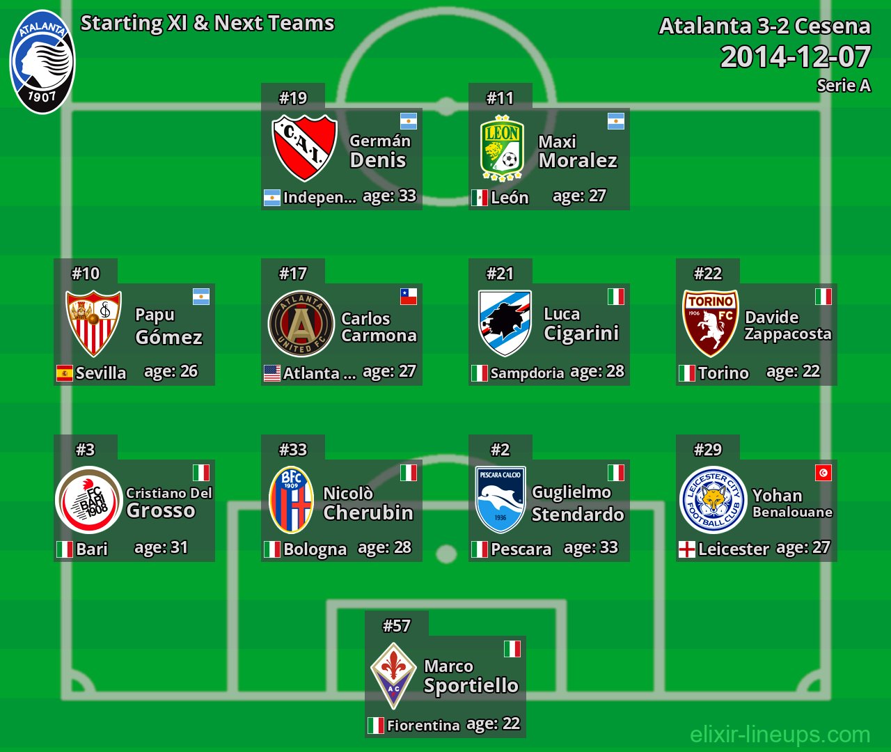 Atalanta Starting XI & Next Teams 2014-12-07