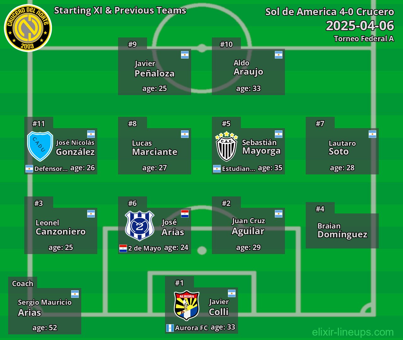 Crucero Starting XI & Previous Teams 2025-04-06