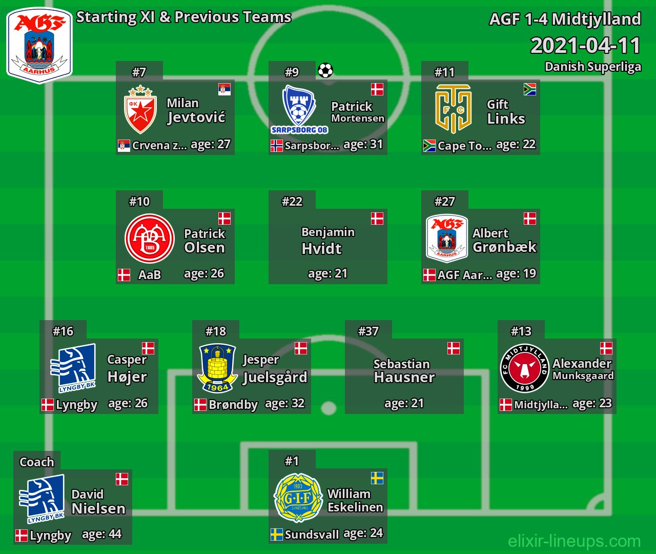 AGF Starting XI & Previous Teams 2021-04-11