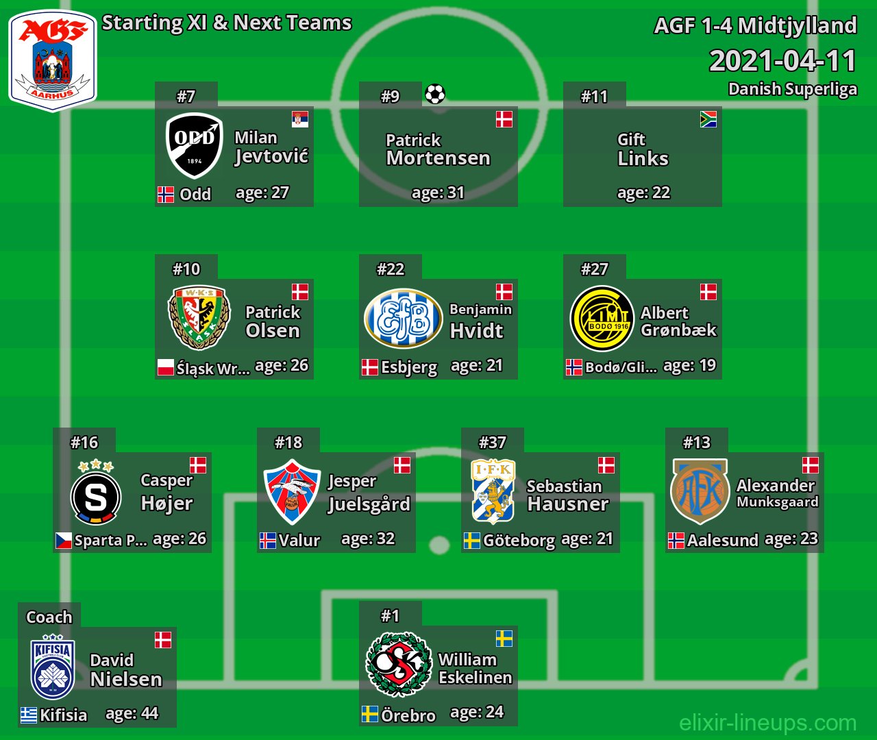AGF Starting XI & Next Teams 2021-04-11