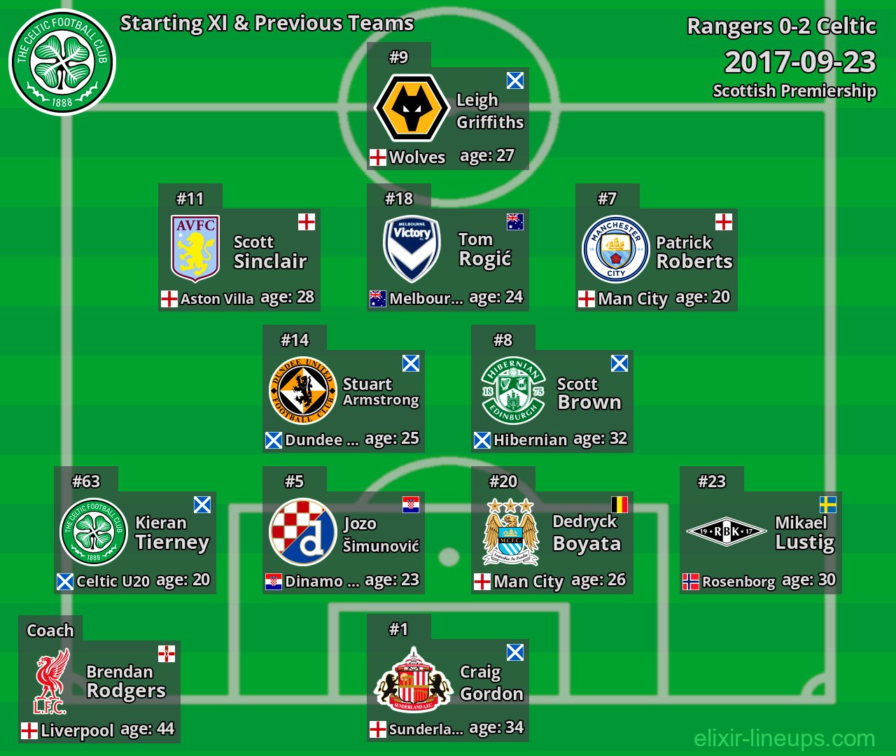 Celtic Starting XI & Previous Teams 2017-09-23