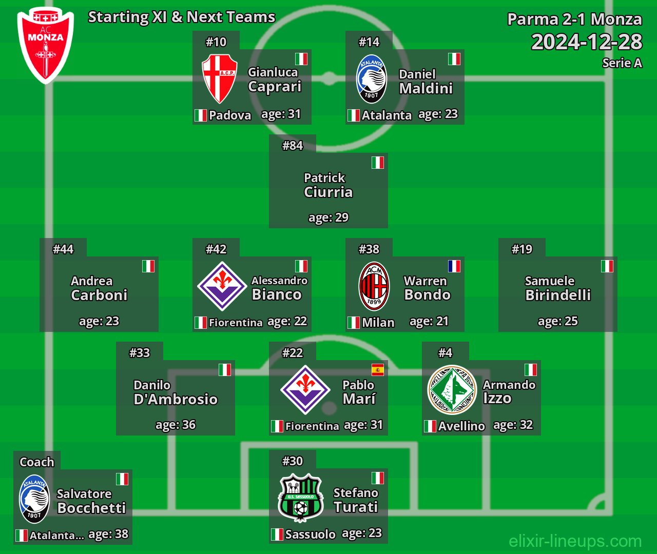 Monza Starting XI & Next Teams 2024-12-28