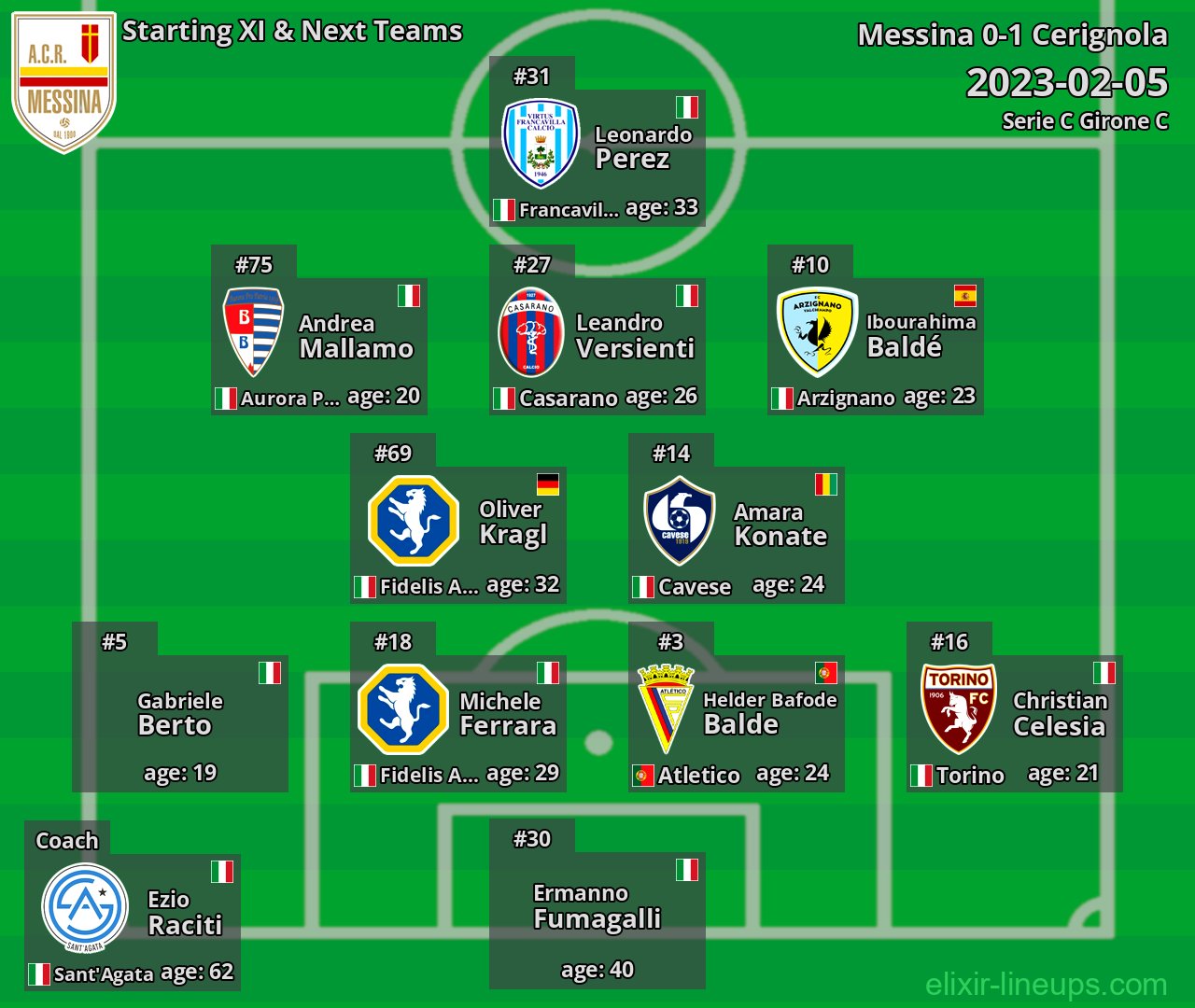 Messina Starting XI & Next Teams 2023-02-05