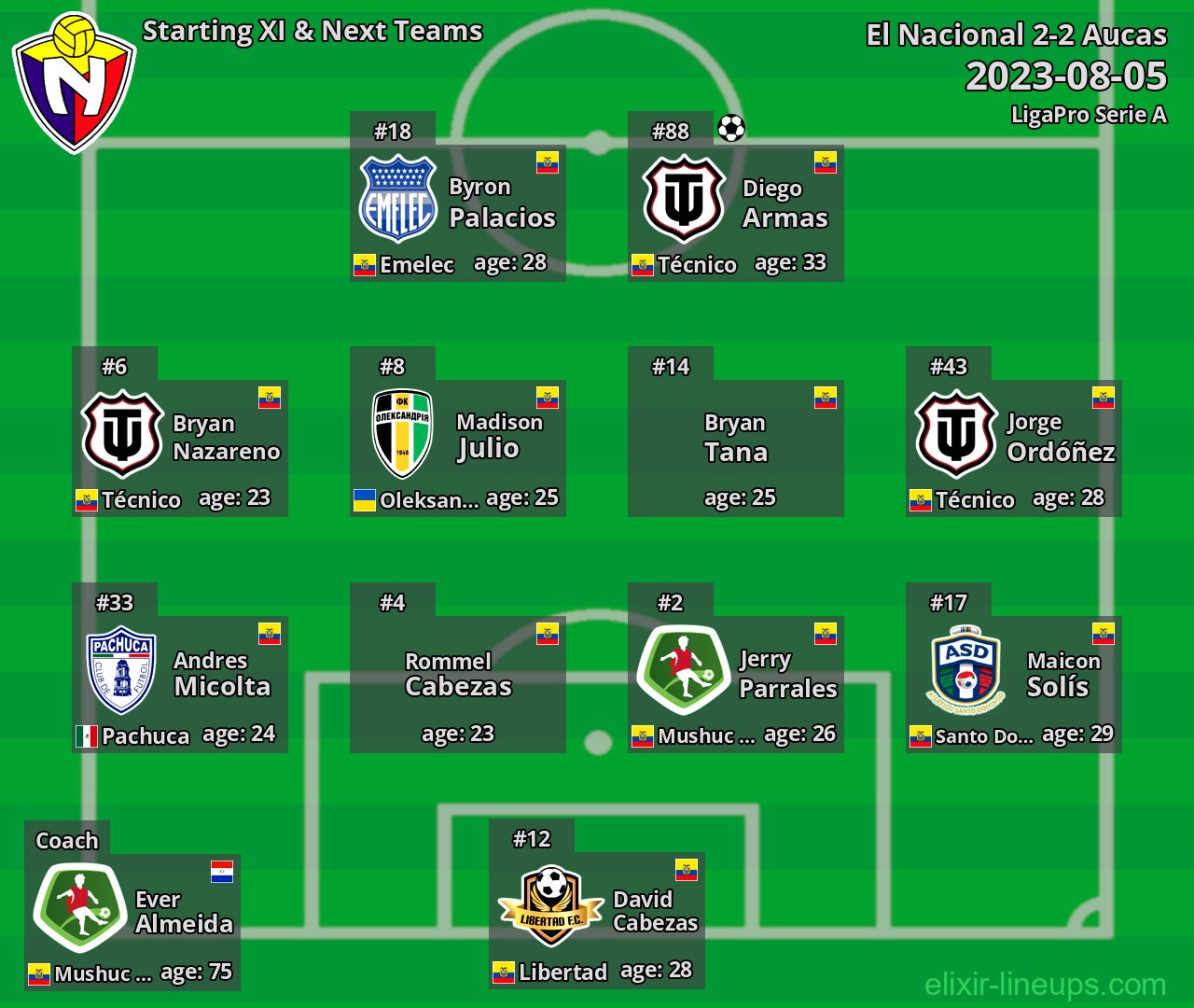El Nacional Starting XI & Next Teams 2023-08-05