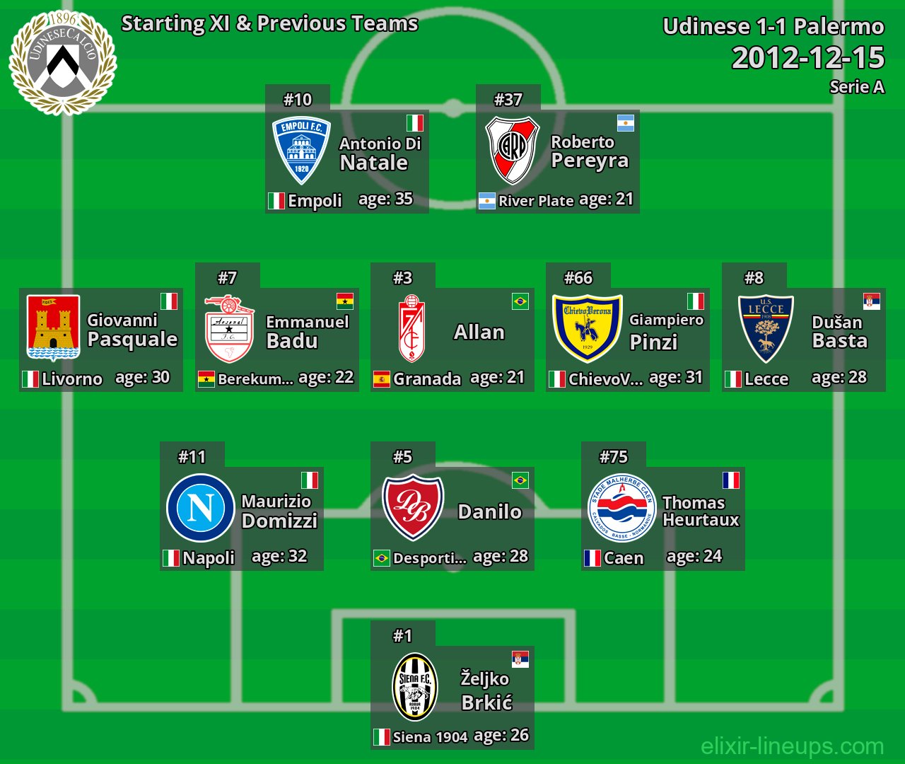 Udinese Starting XI & Previous Teams 2012-12-15