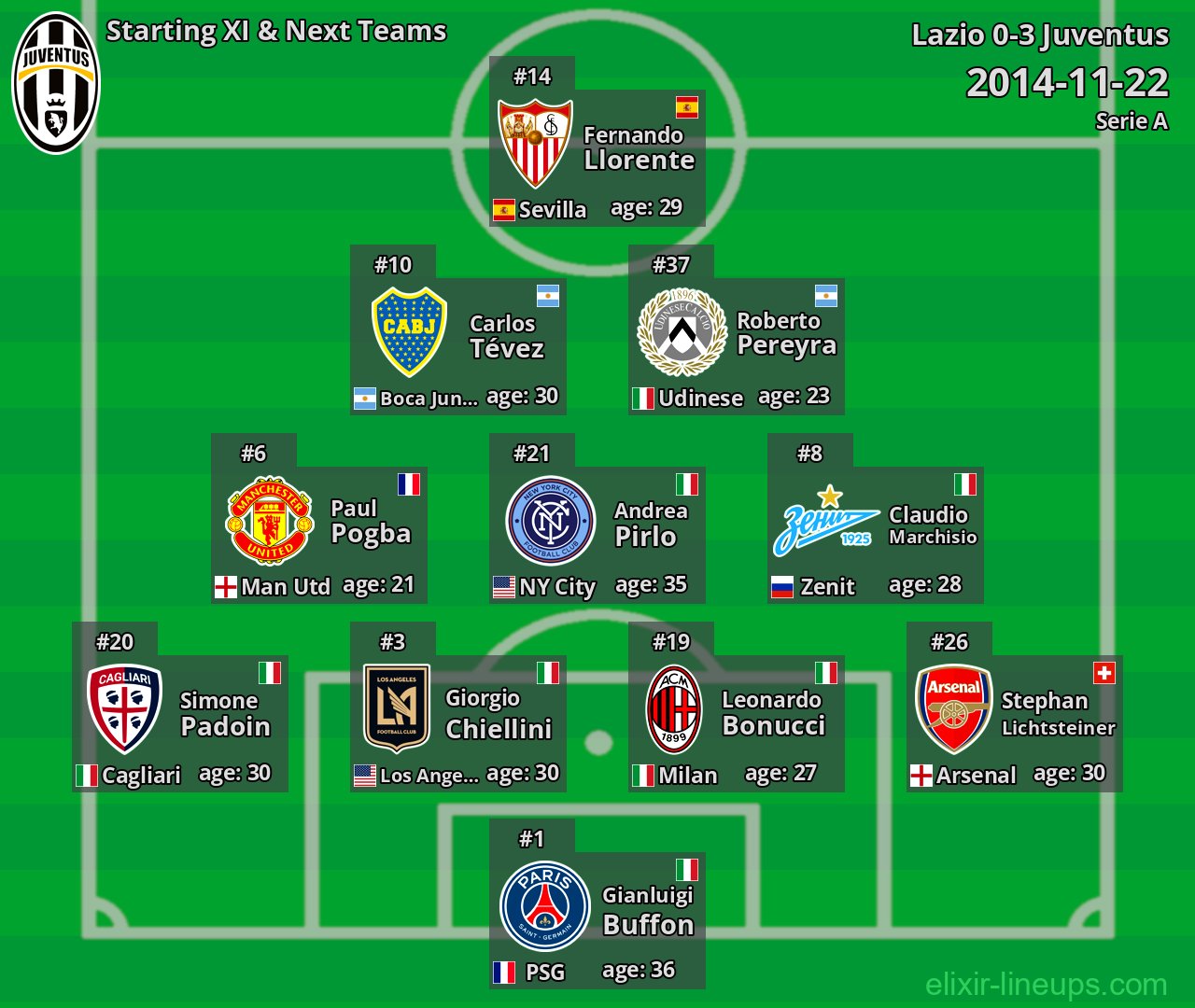 Juventus Starting XI & Next Teams 2014-11-22