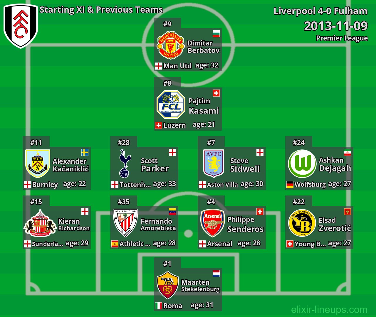 Fulham Starting XI & Previous Teams 2013-11-09