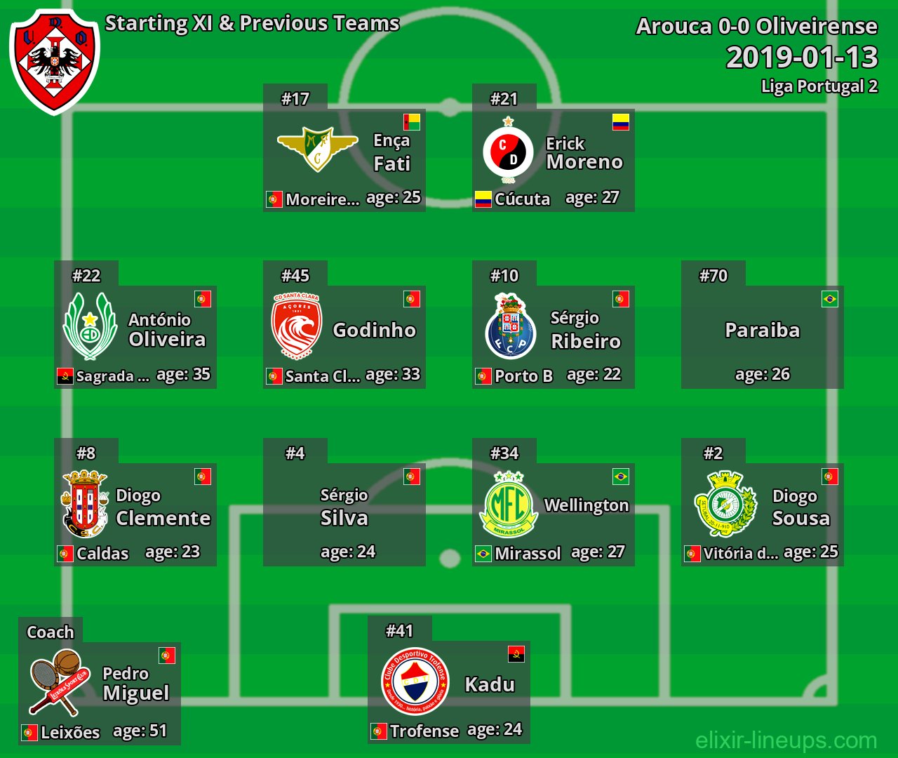 Oliveirense Starting XI & Previous Teams 2019-01-13