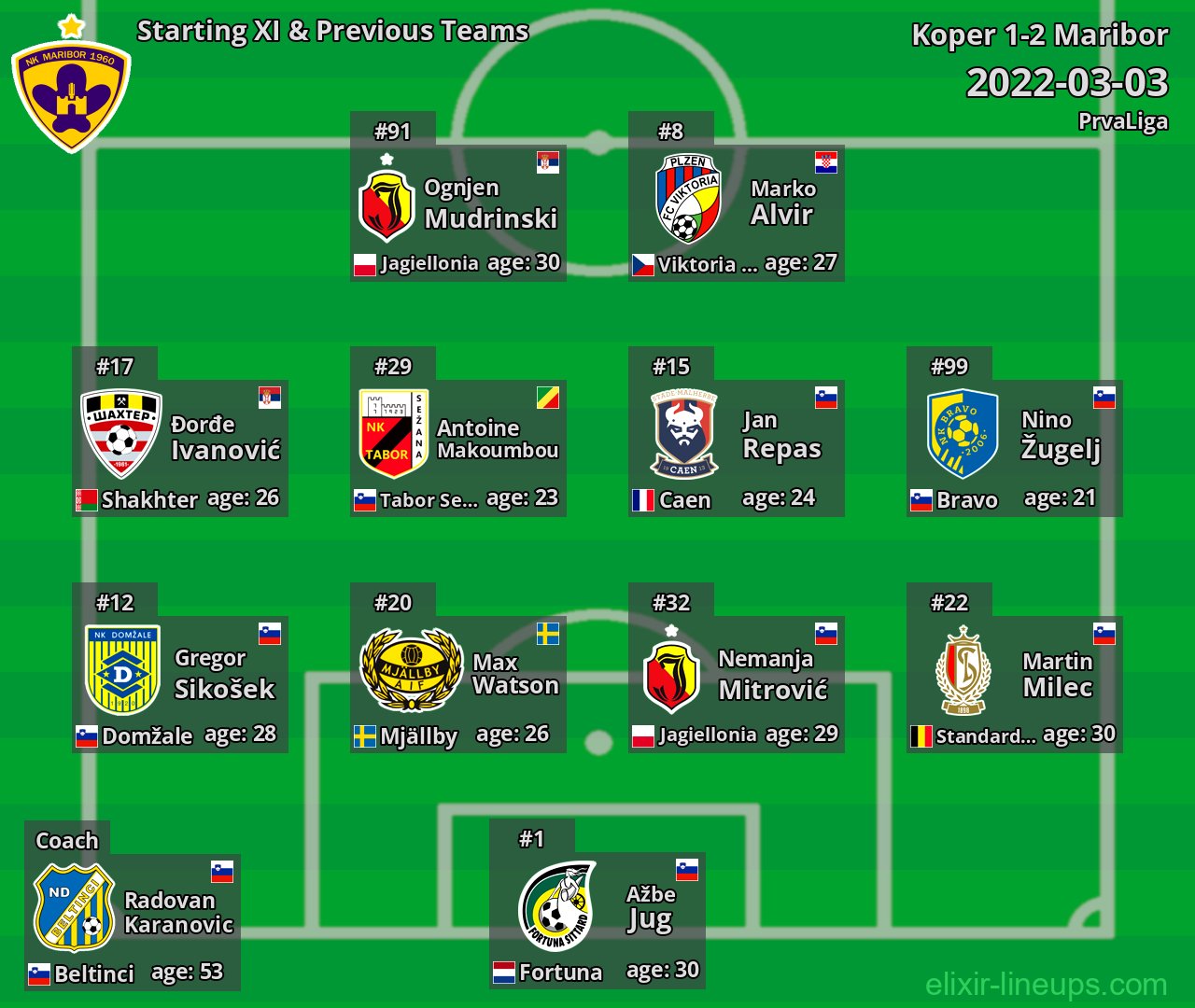 Maribor Starting XI & Previous Teams 2022-03-03