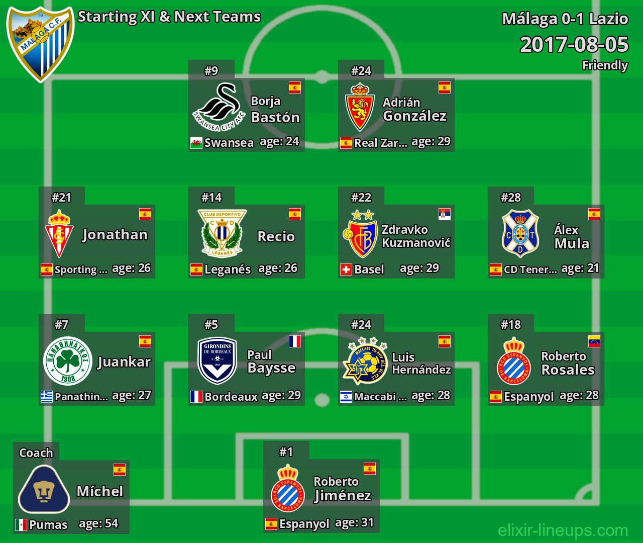 Málaga Starting XI & Next Teams 2017-08-05