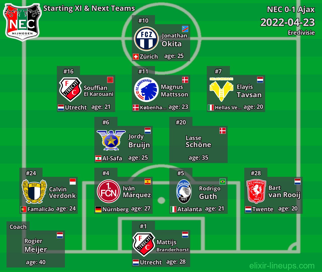 NEC Starting XI & Next Teams 2022-04-23