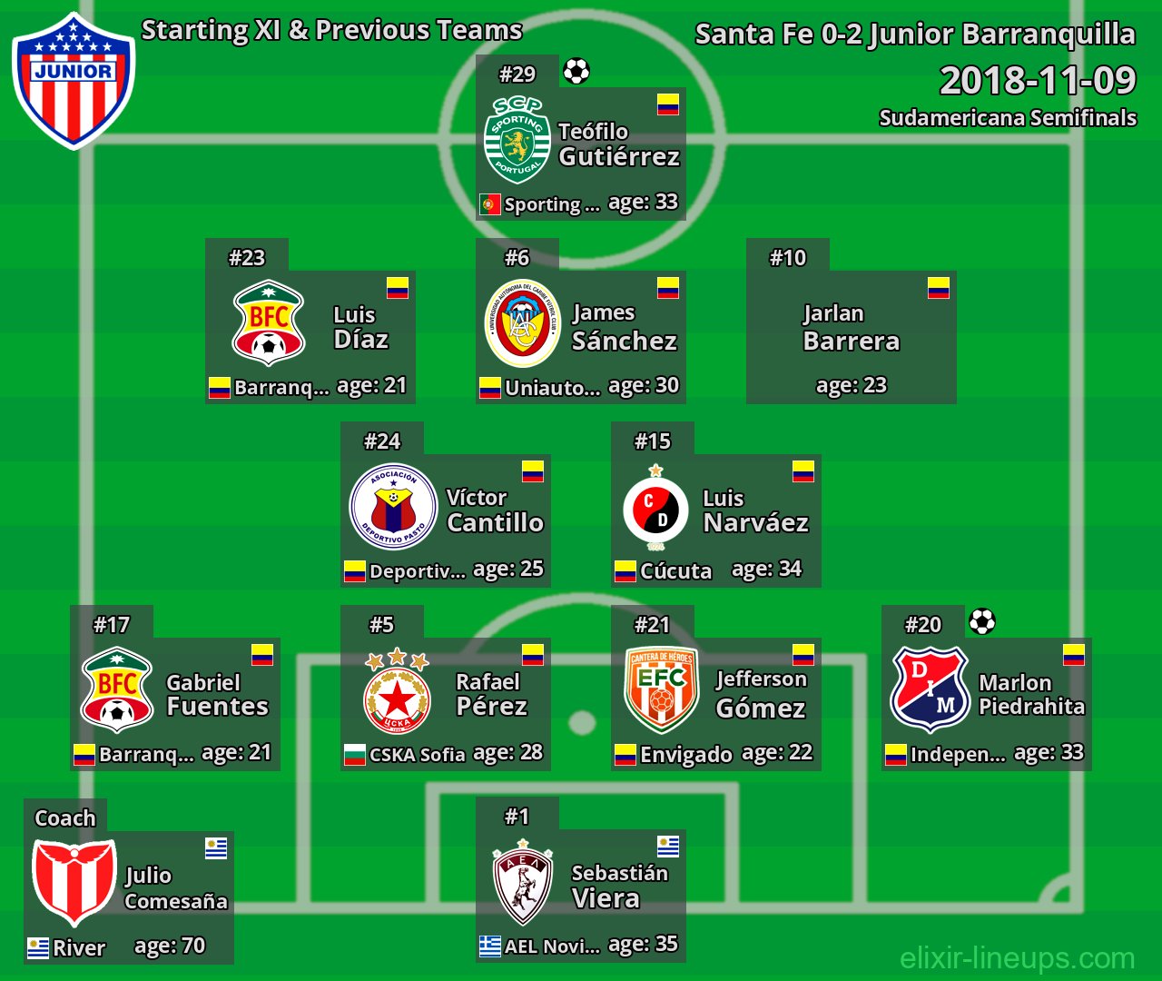 Junior Barranquilla Starting XI & Previous Teams 2018-11-09