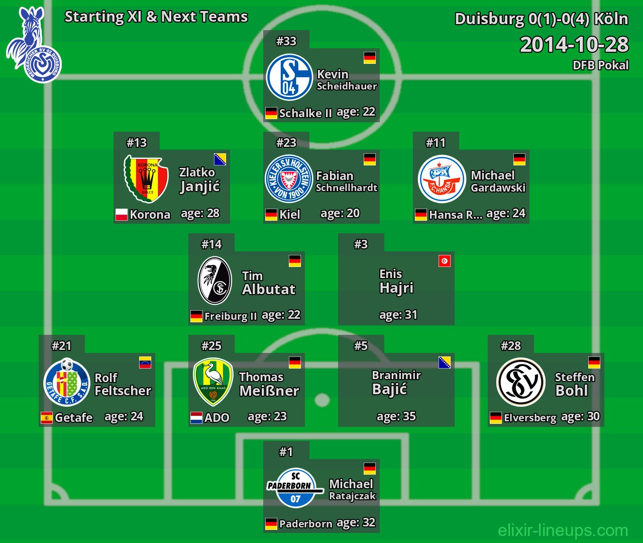 Duisburg Starting XI & Next Teams 2014-10-28