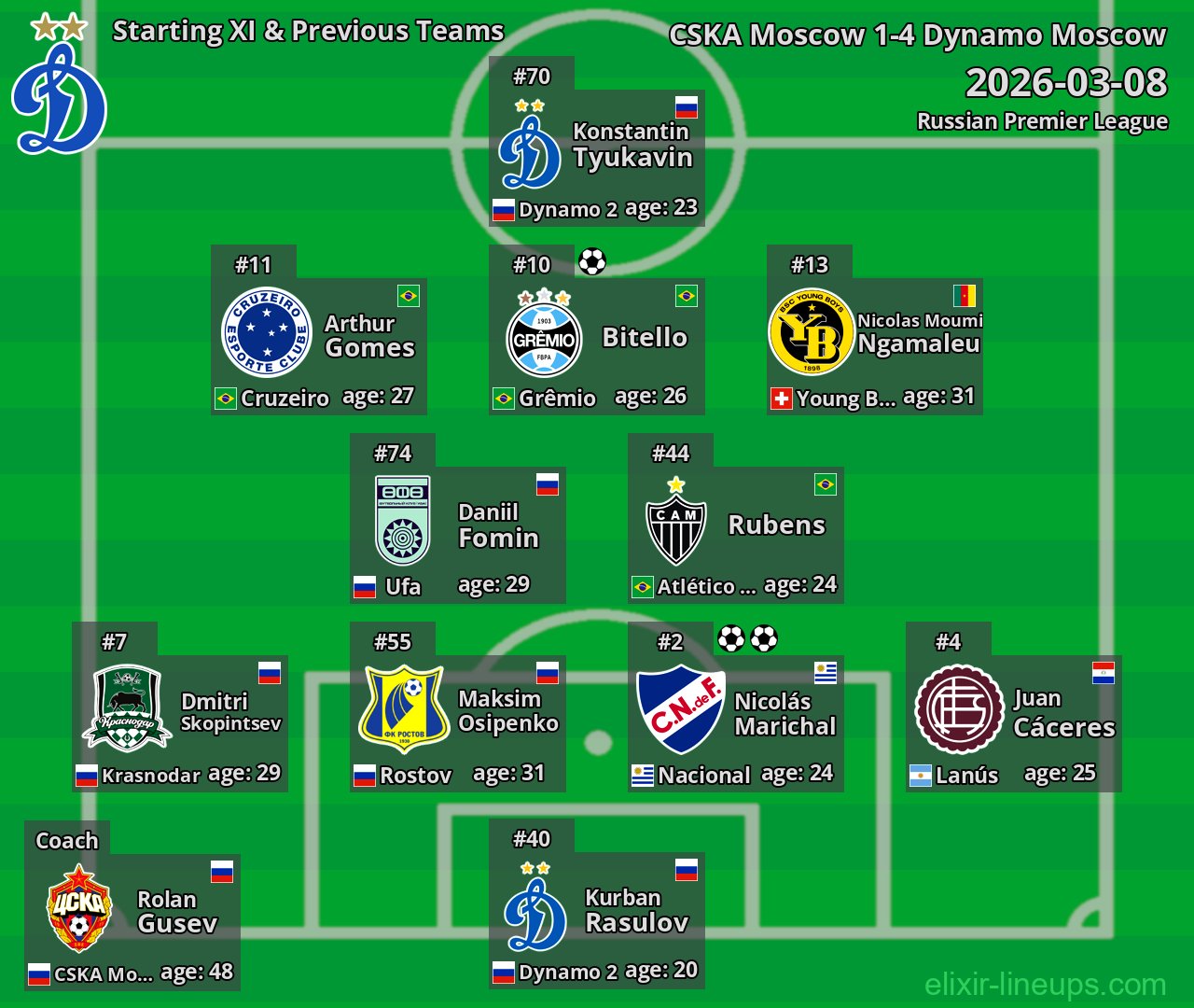 Dynamo Moscow Starting XI & Previous Teams 2026-03-08