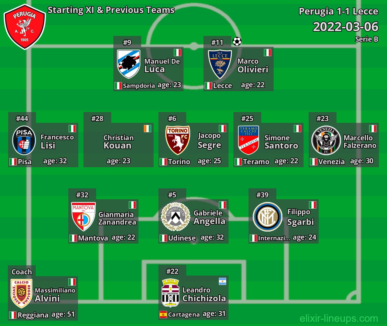 Perugia Starting XI & Previous Teams 2022-03-06