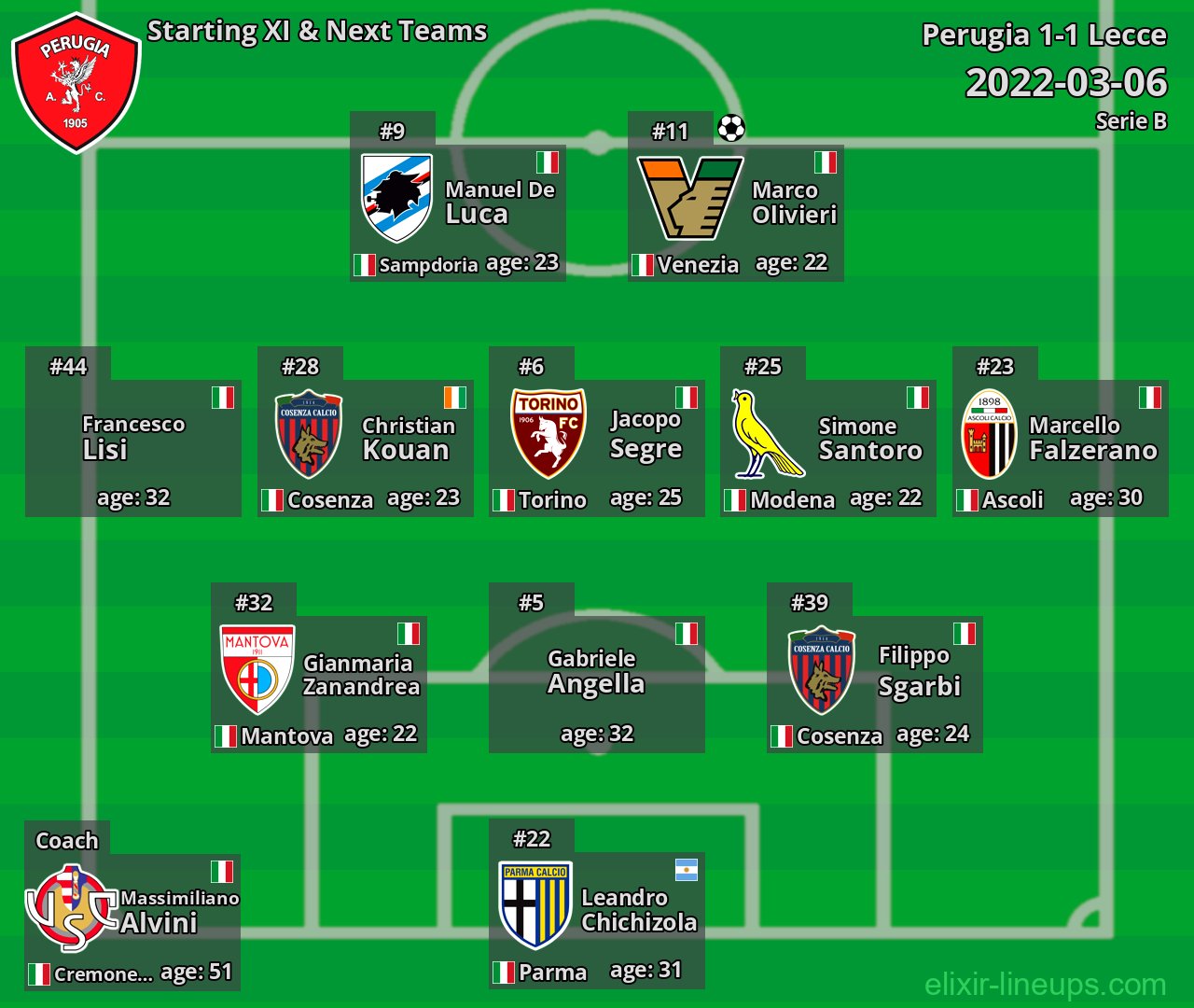 Perugia Starting XI & Next Teams 2022-03-06